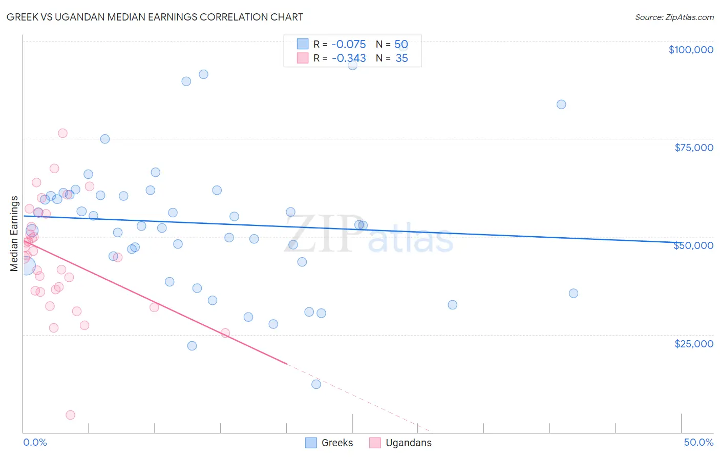Greek vs Ugandan Median Earnings