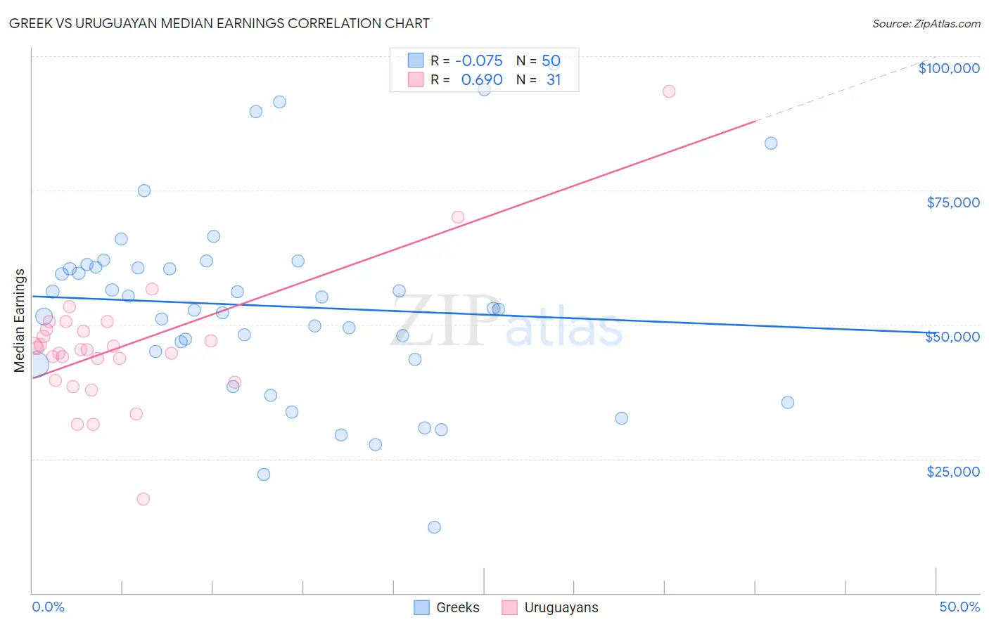 Greek vs Uruguayan Median Earnings