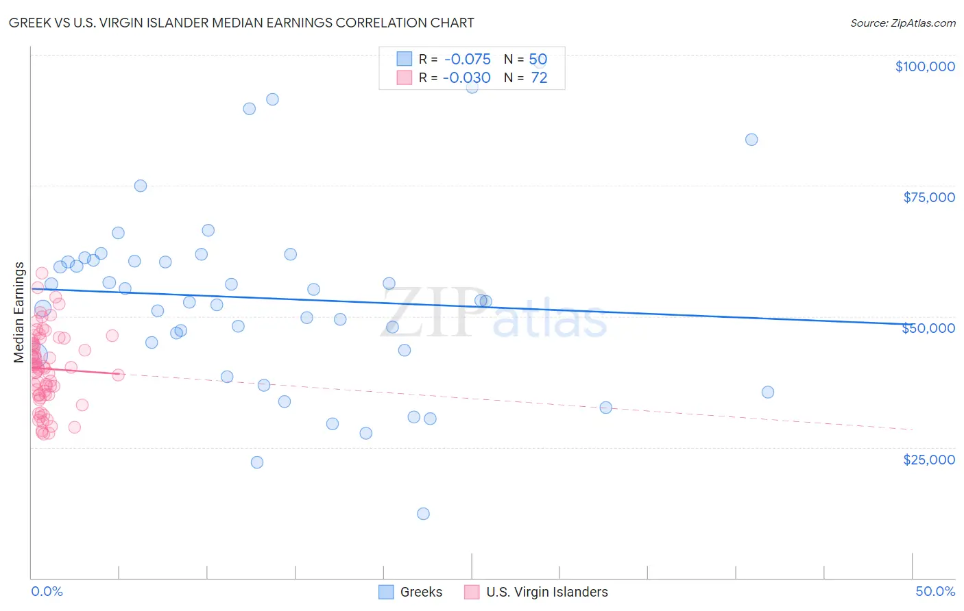 Greek vs U.S. Virgin Islander Median Earnings