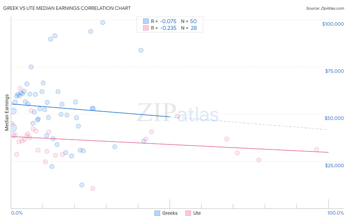 Greek vs Ute Median Earnings
