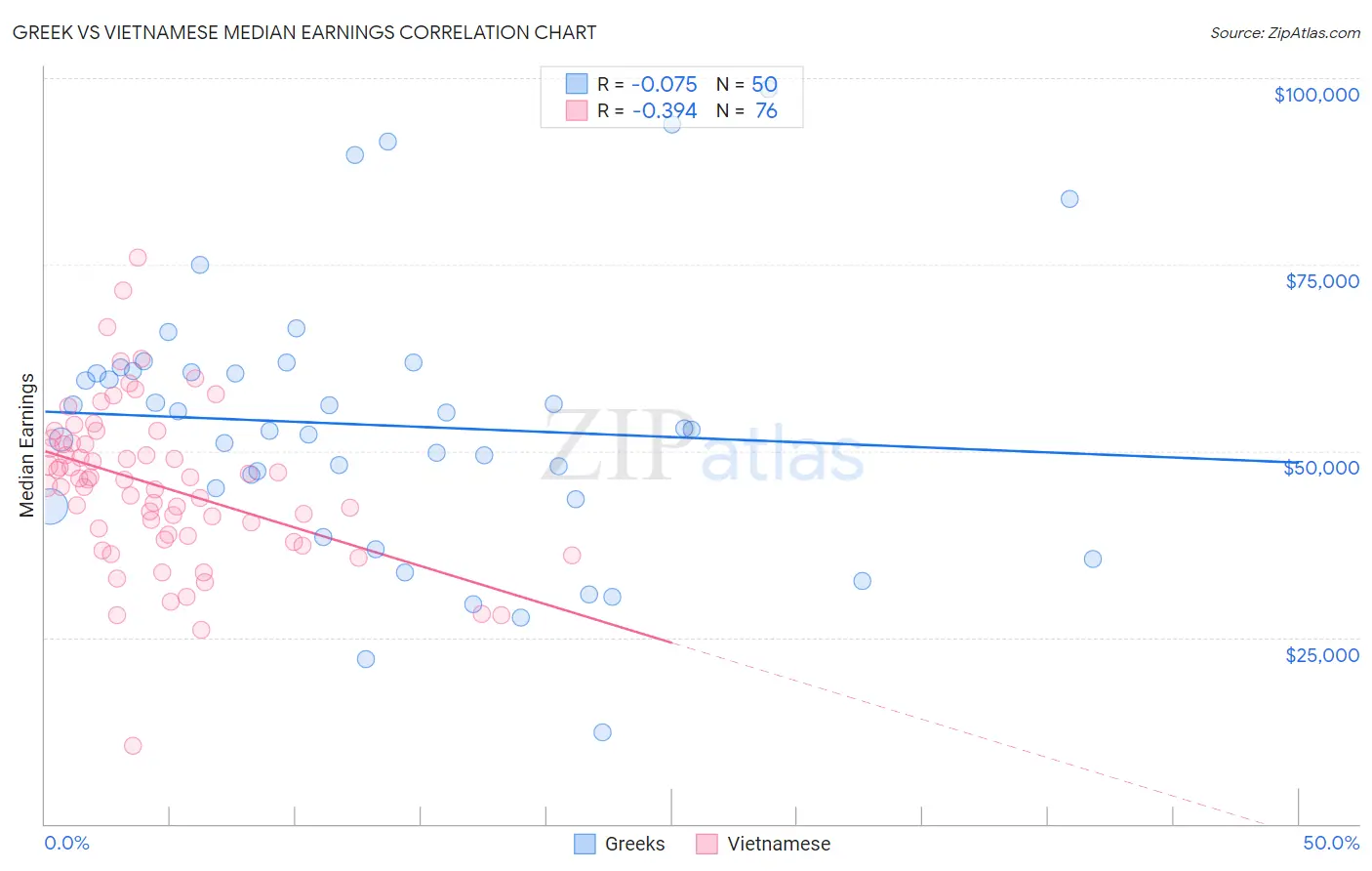 Greek vs Vietnamese Median Earnings