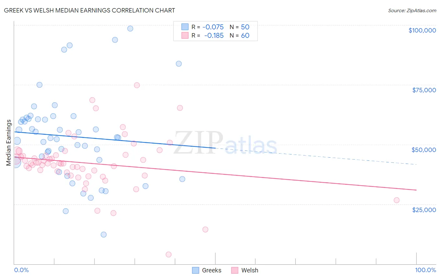 Greek vs Welsh Median Earnings