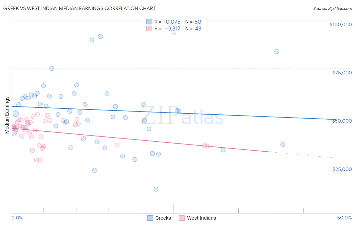 Greek vs West Indian Median Earnings