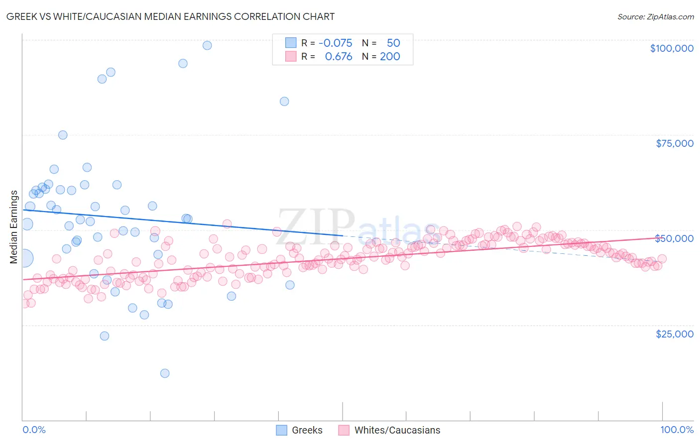 Greek vs White/Caucasian Median Earnings