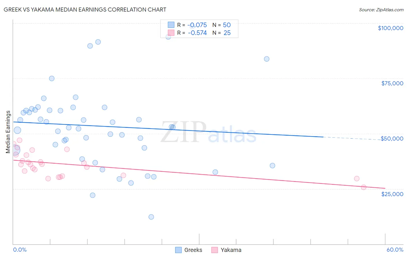 Greek vs Yakama Median Earnings