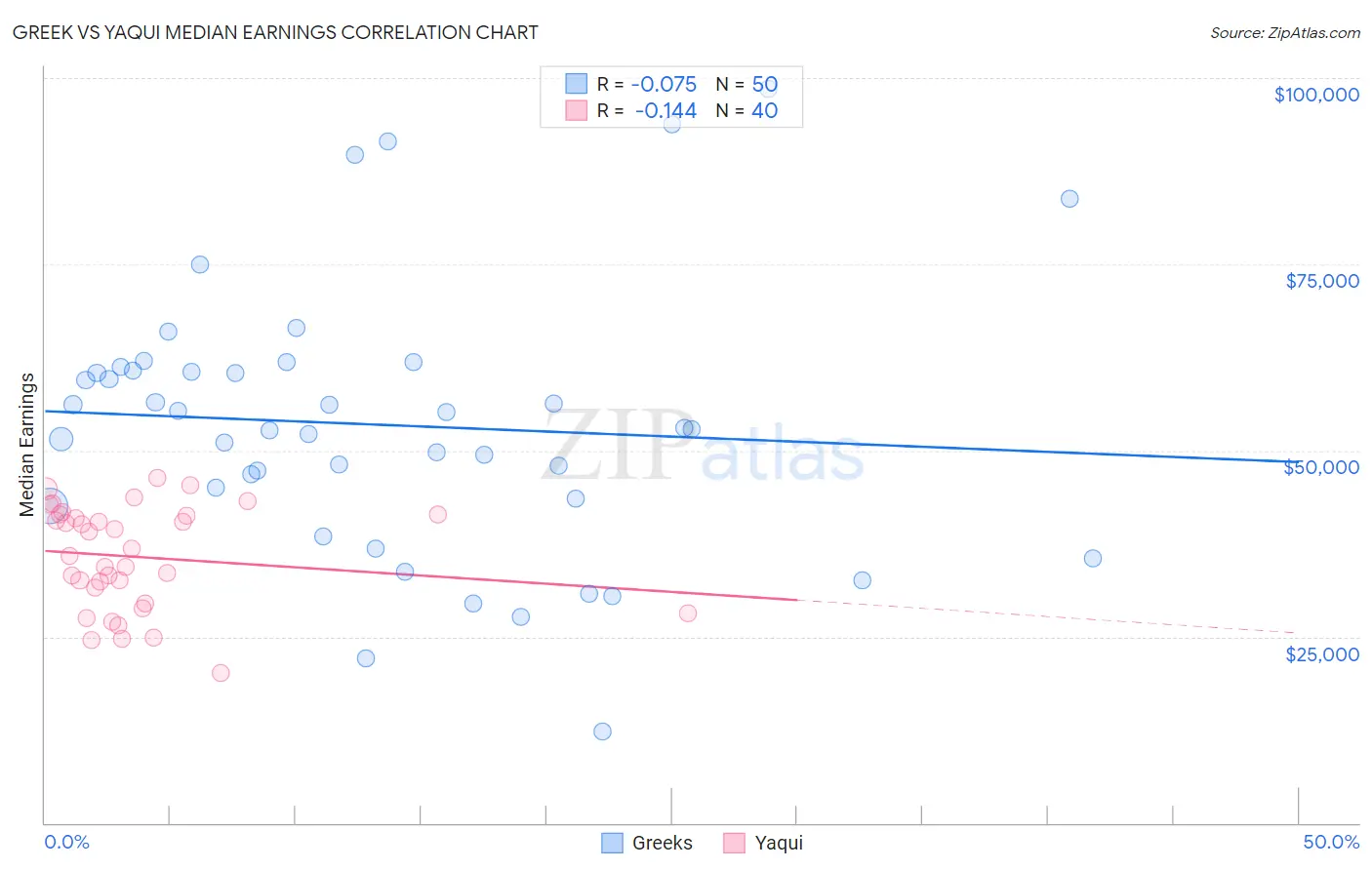 Greek vs Yaqui Median Earnings