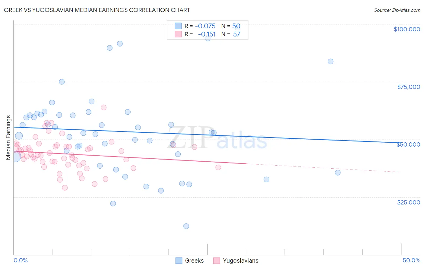 Greek vs Yugoslavian Median Earnings