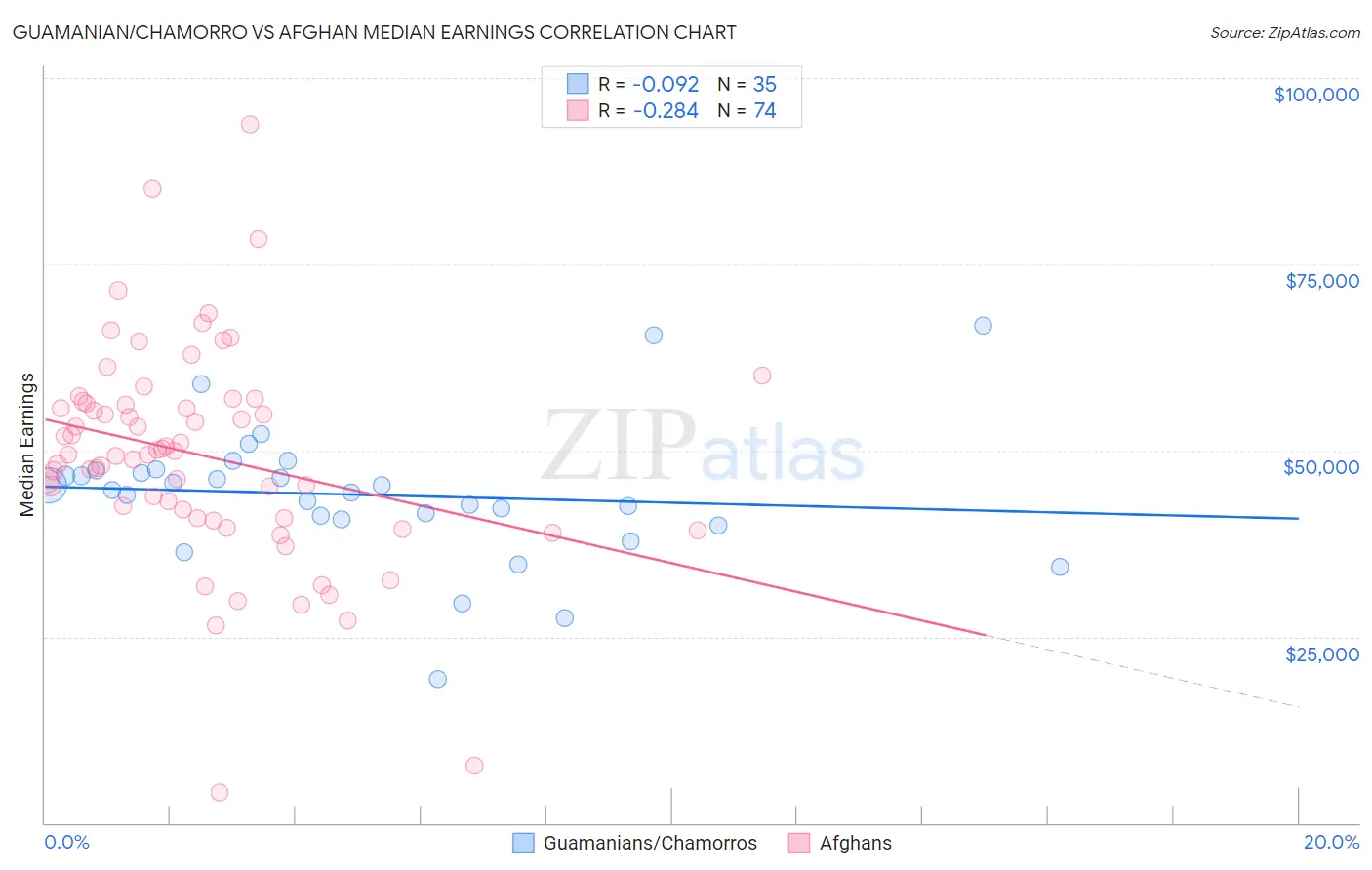 Guamanian/Chamorro vs Afghan Median Earnings