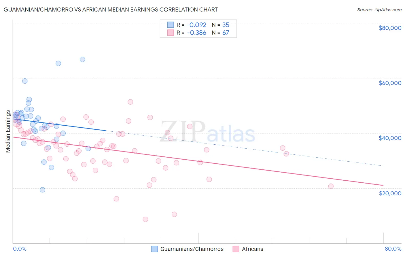 Guamanian/Chamorro vs African Median Earnings