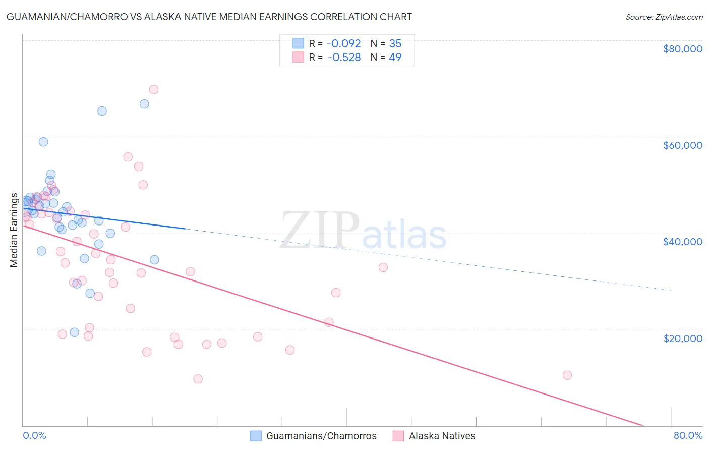 Guamanian/Chamorro vs Alaska Native Median Earnings