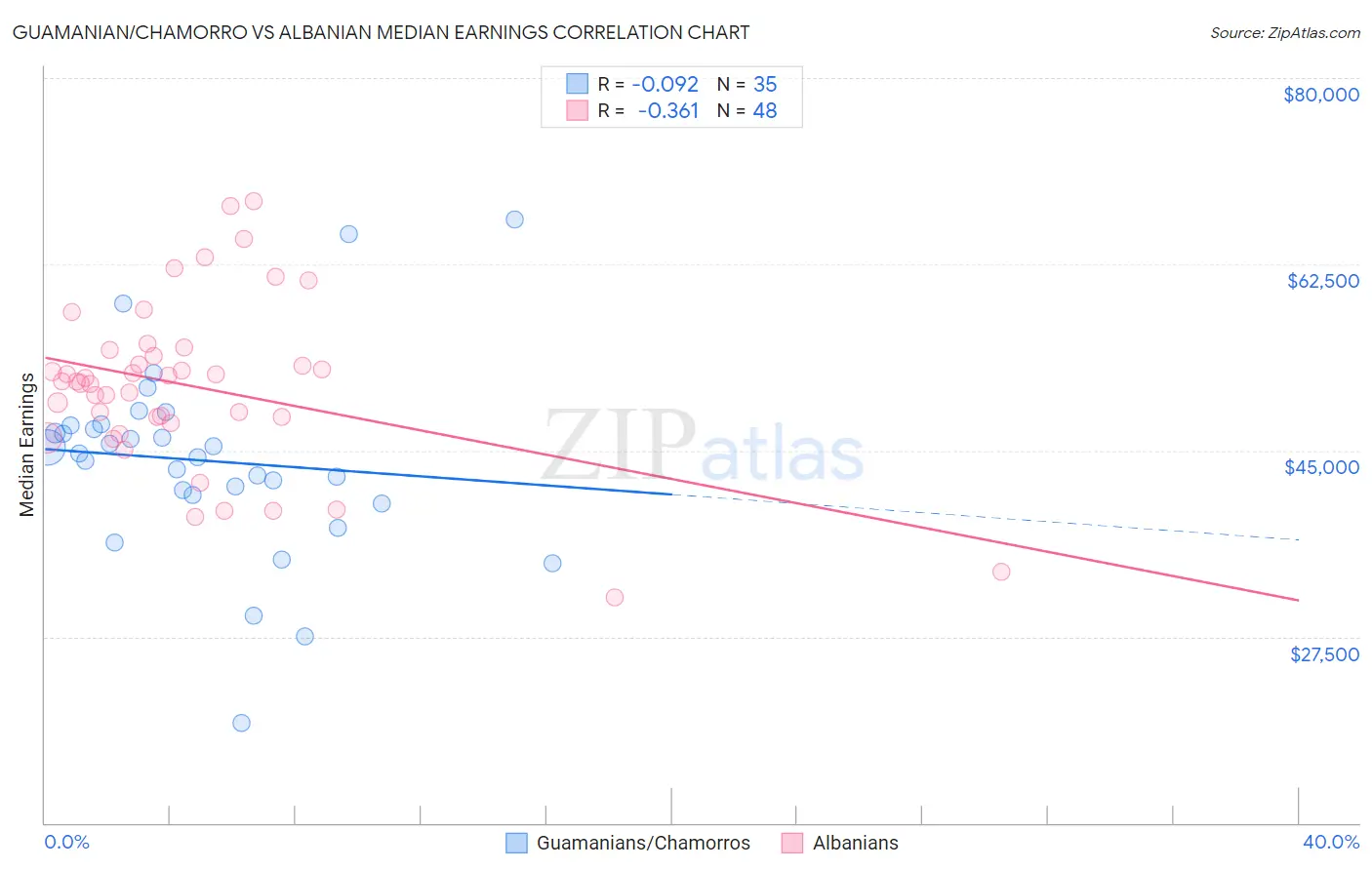 Guamanian/Chamorro vs Albanian Median Earnings
