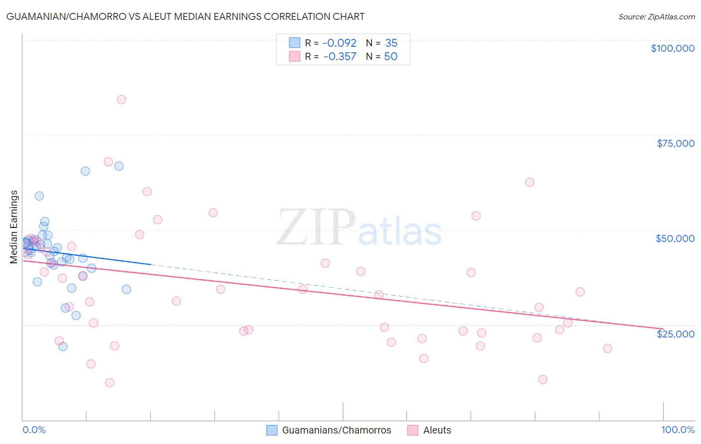 Guamanian/Chamorro vs Aleut Median Earnings