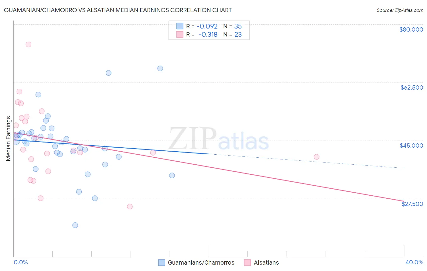 Guamanian/Chamorro vs Alsatian Median Earnings