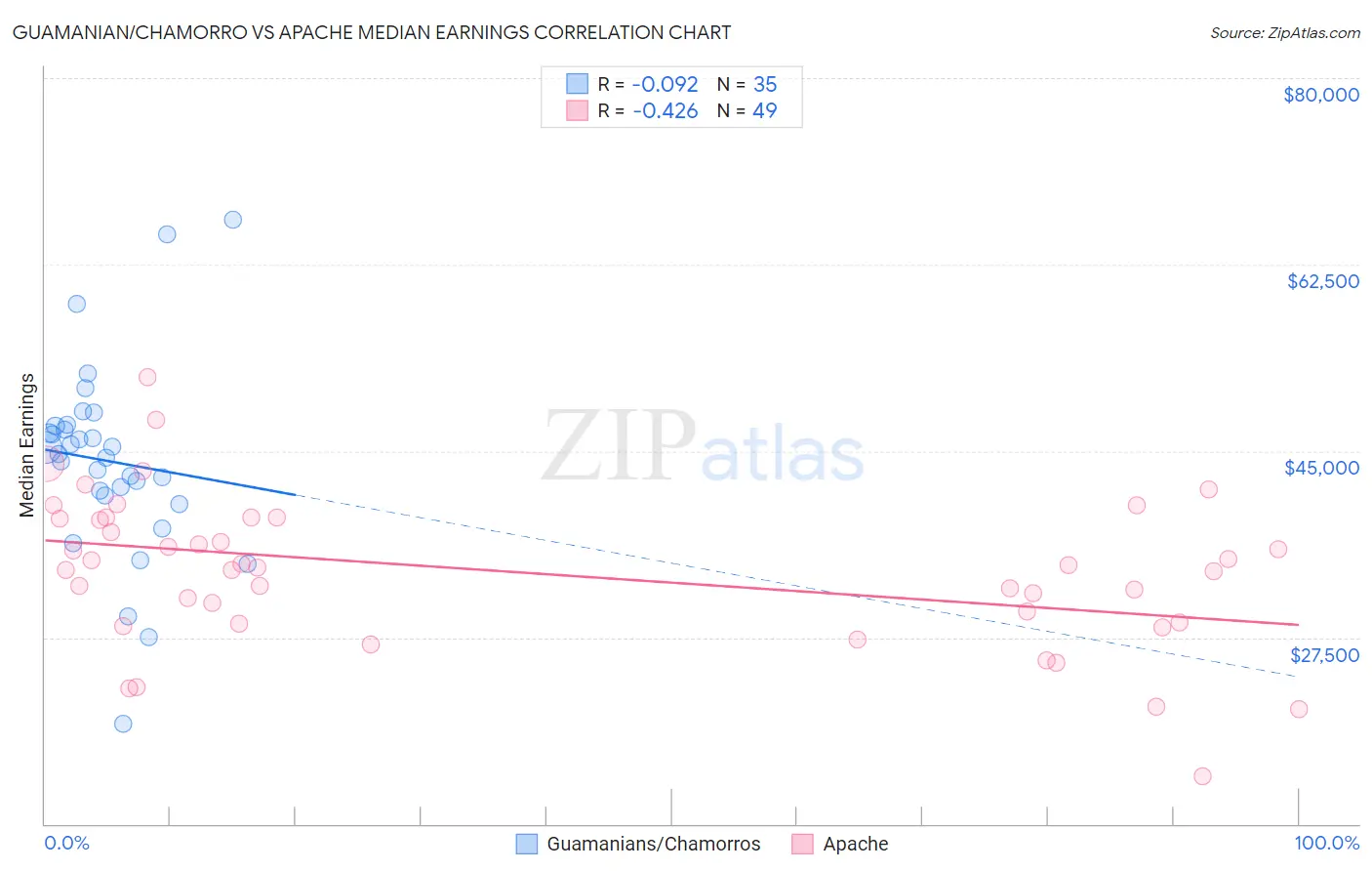 Guamanian/Chamorro vs Apache Median Earnings