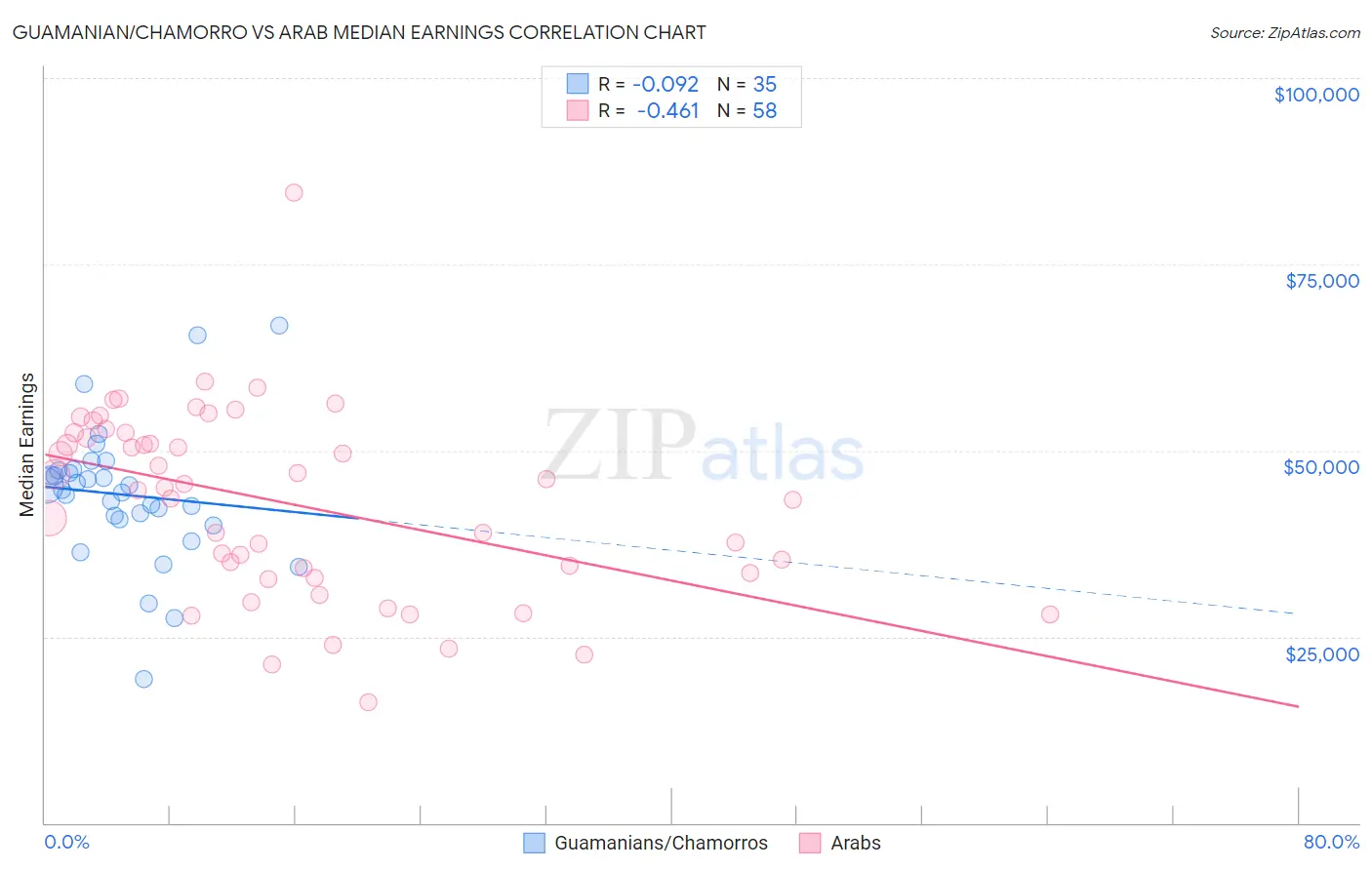 Guamanian/Chamorro vs Arab Median Earnings