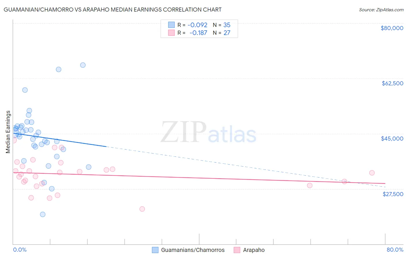 Guamanian/Chamorro vs Arapaho Median Earnings