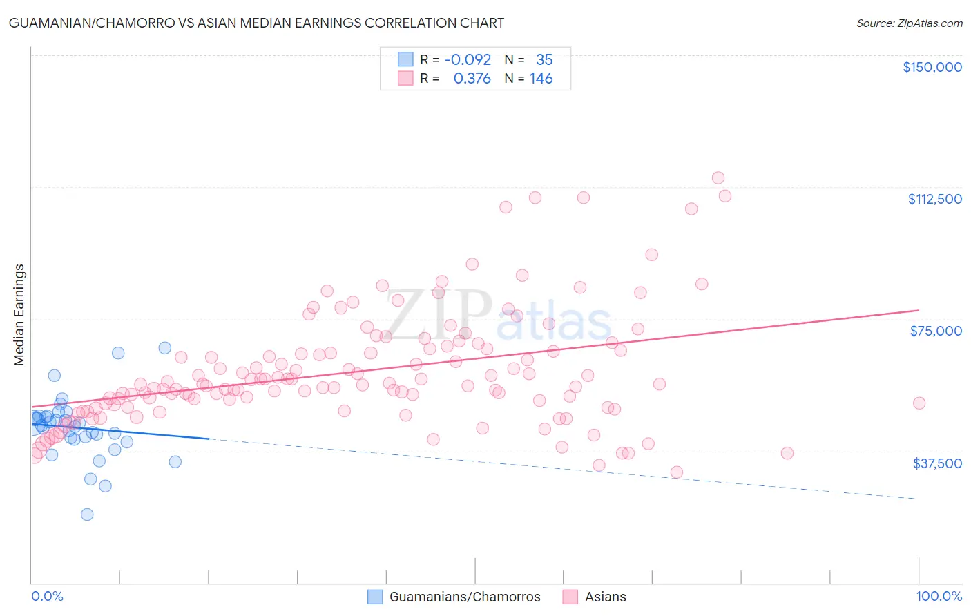 Guamanian/Chamorro vs Asian Median Earnings