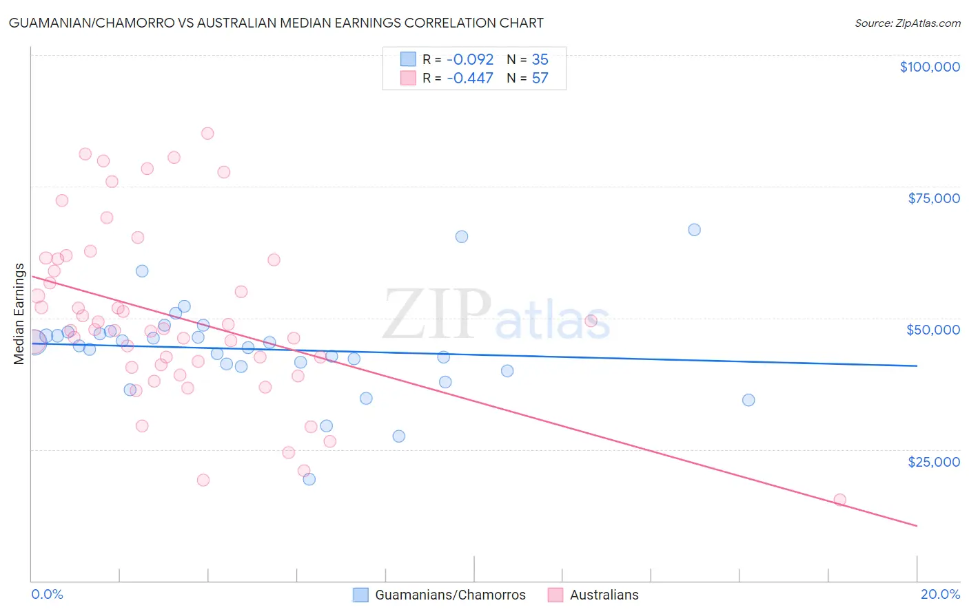 Guamanian/Chamorro vs Australian Median Earnings