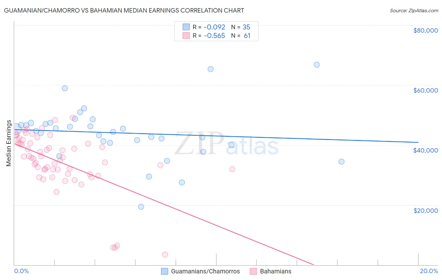 Guamanian/Chamorro vs Bahamian Median Earnings