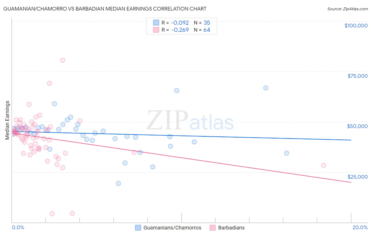 Guamanian/Chamorro vs Barbadian Median Earnings