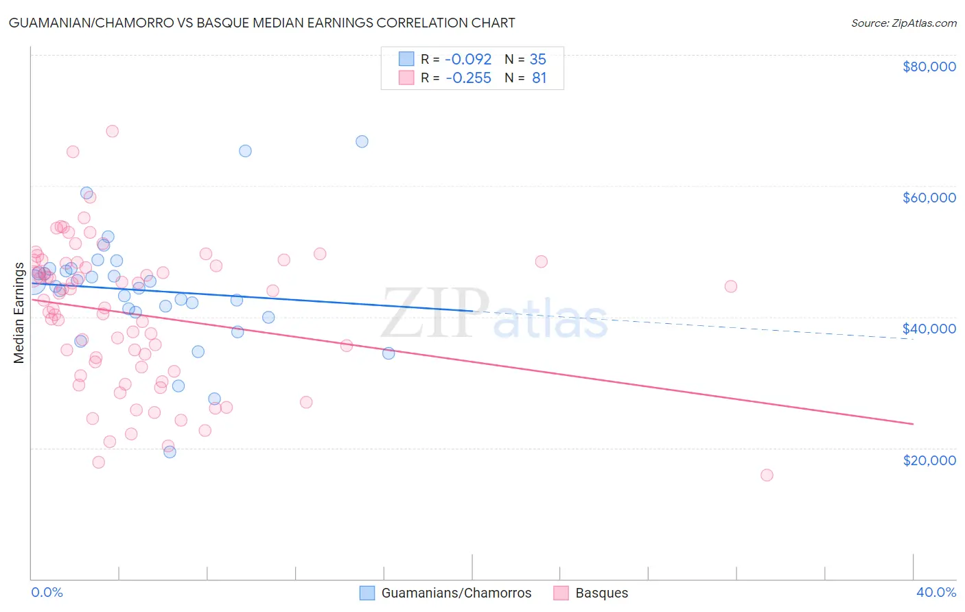 Guamanian/Chamorro vs Basque Median Earnings