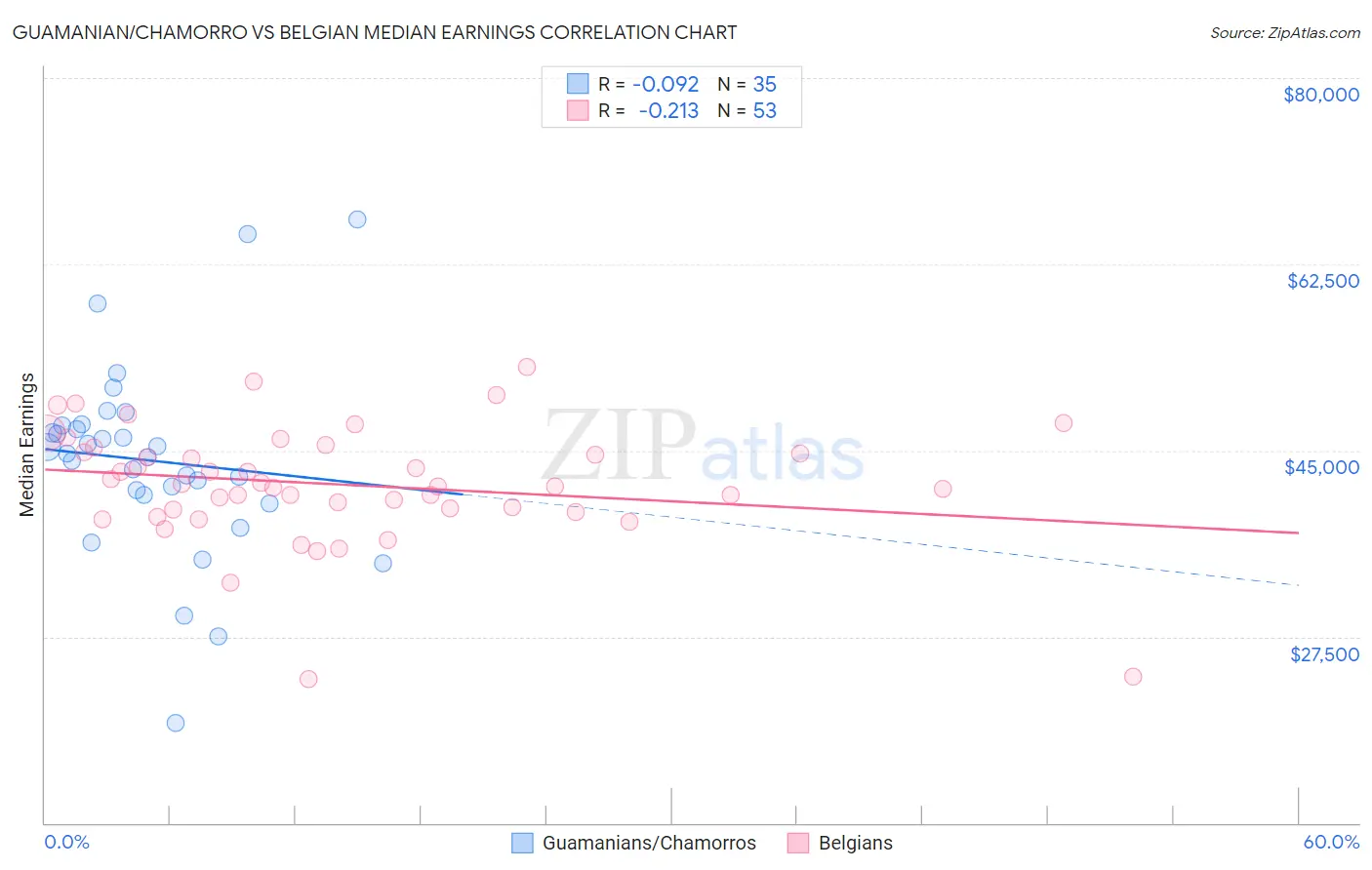 Guamanian/Chamorro vs Belgian Median Earnings