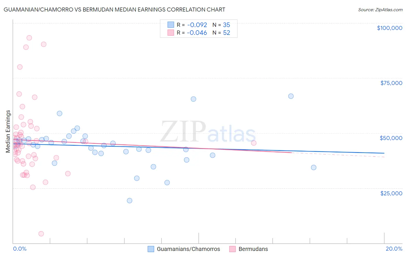 Guamanian/Chamorro vs Bermudan Median Earnings