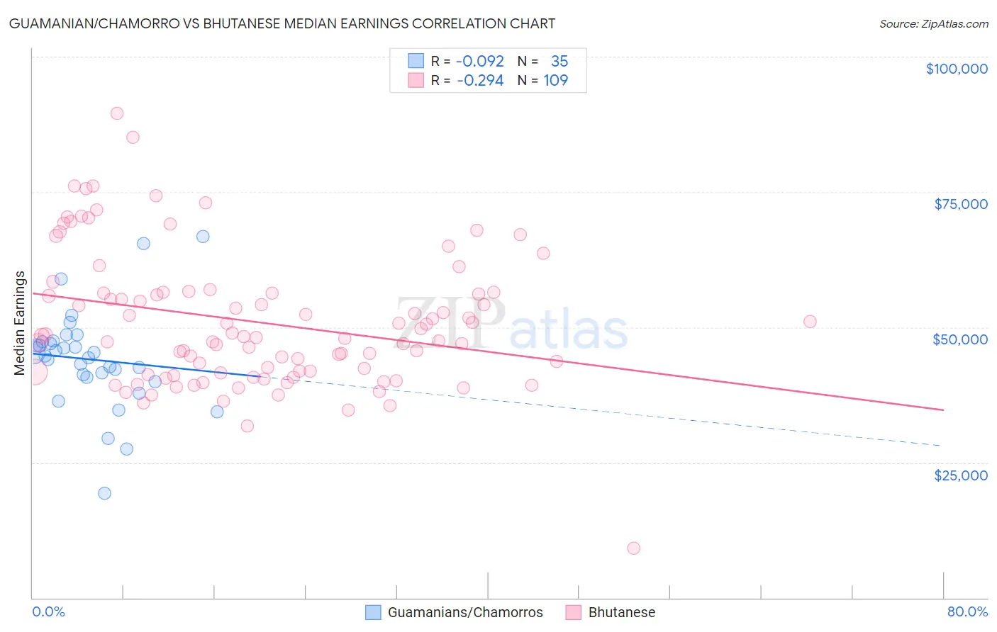 Guamanian/Chamorro vs Bhutanese Median Earnings