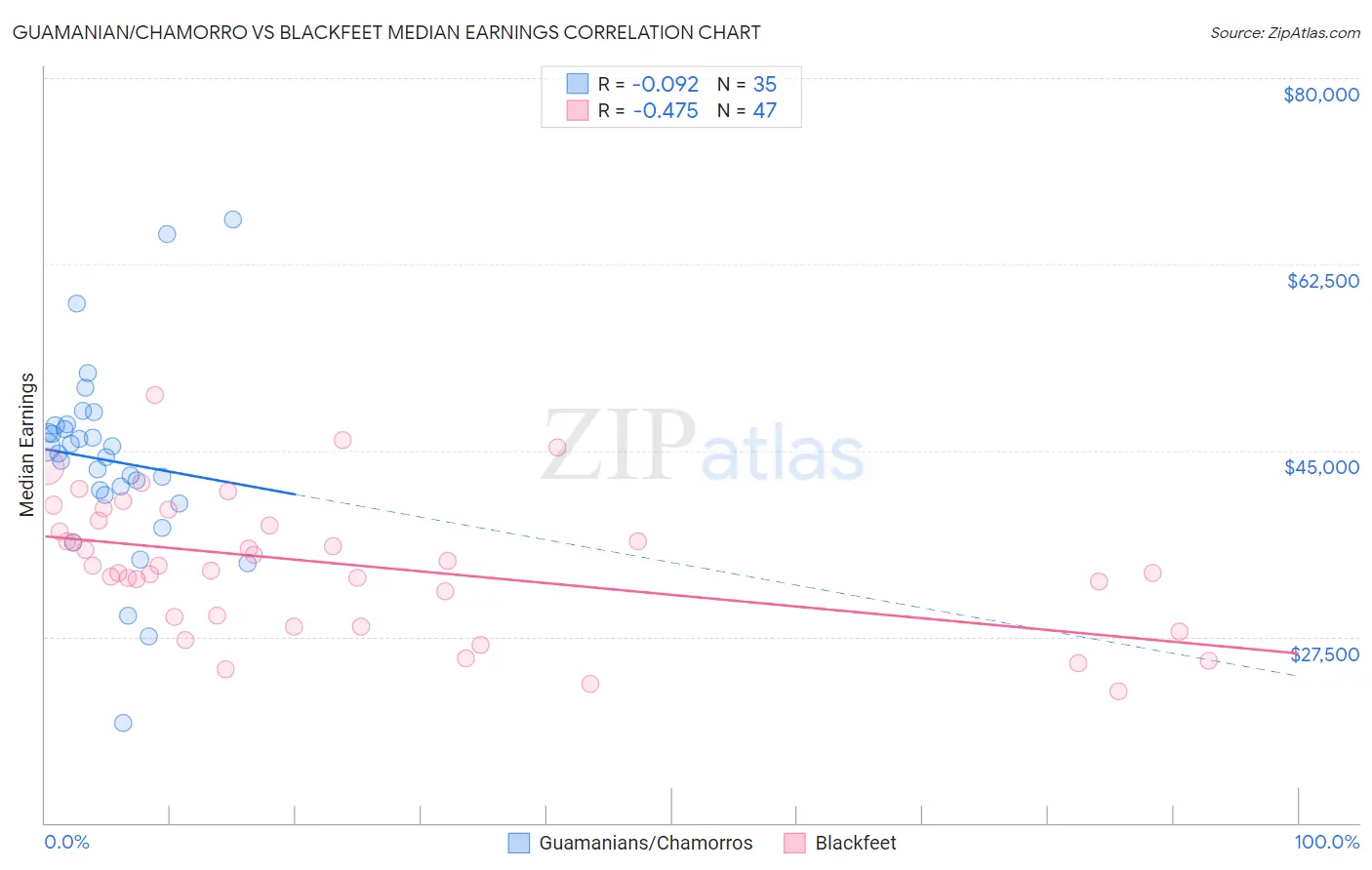 Guamanian/Chamorro vs Blackfeet Median Earnings