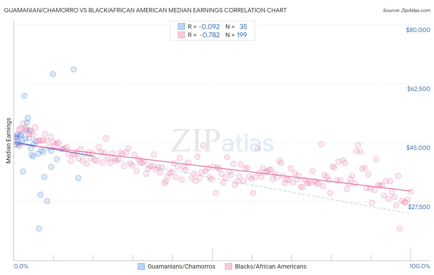 Guamanian/Chamorro vs Black/African American Median Earnings