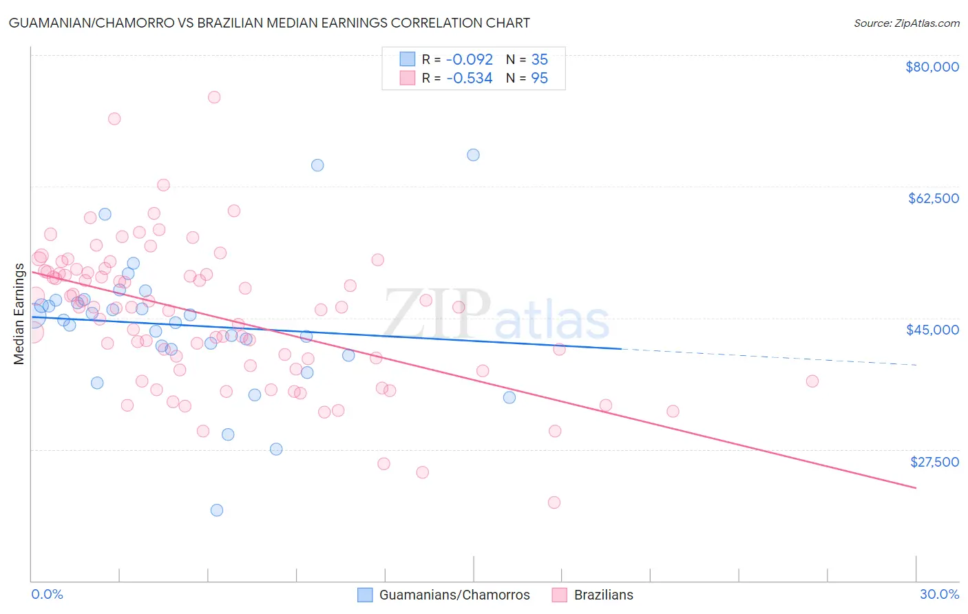Guamanian/Chamorro vs Brazilian Median Earnings