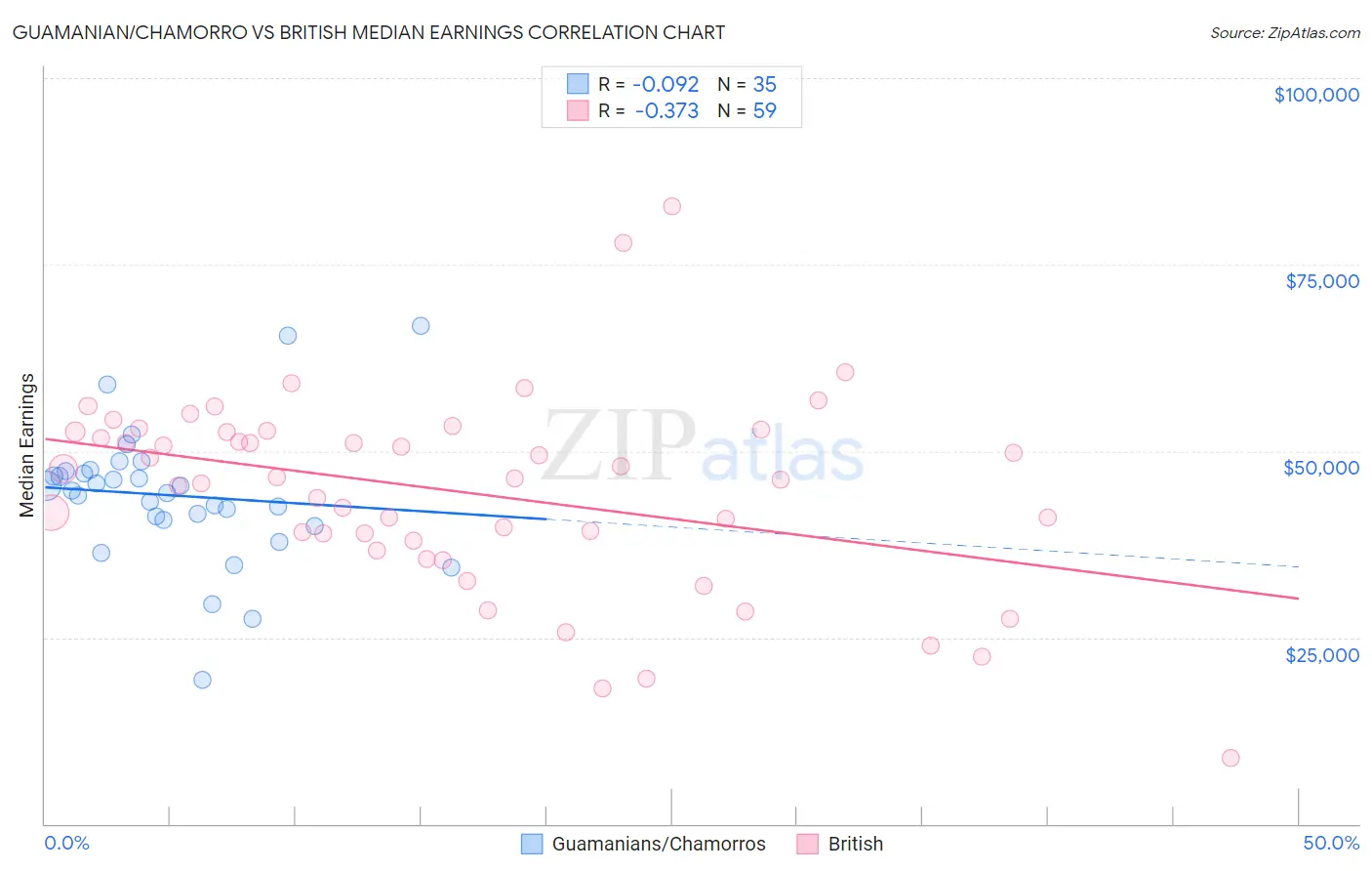 Guamanian/Chamorro vs British Median Earnings