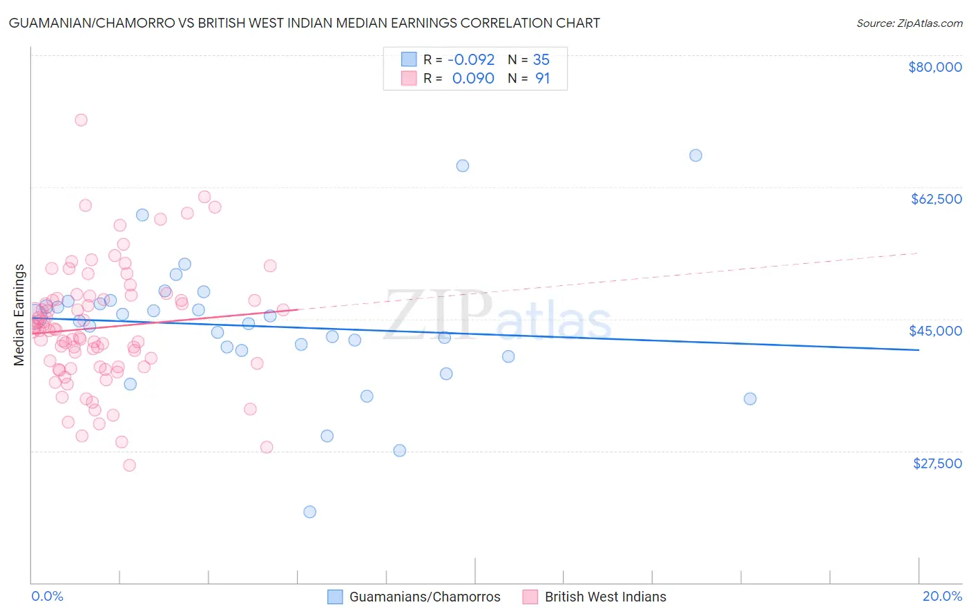 Guamanian/Chamorro vs British West Indian Median Earnings