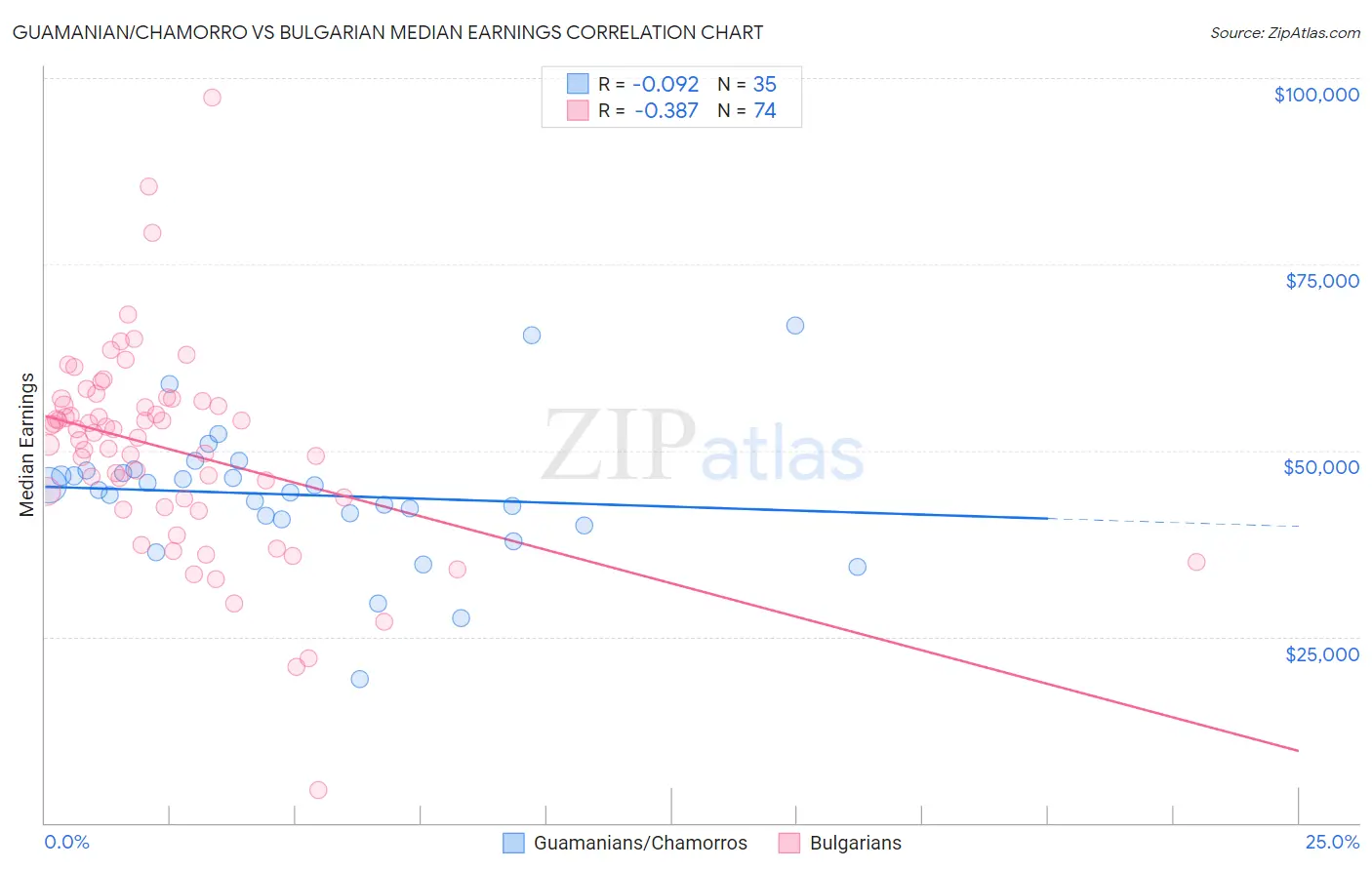 Guamanian/Chamorro vs Bulgarian Median Earnings