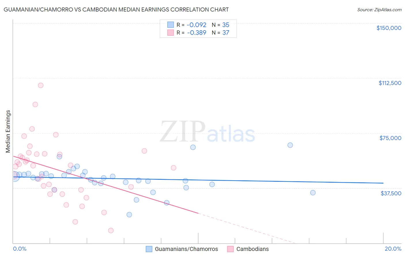 Guamanian/Chamorro vs Cambodian Median Earnings