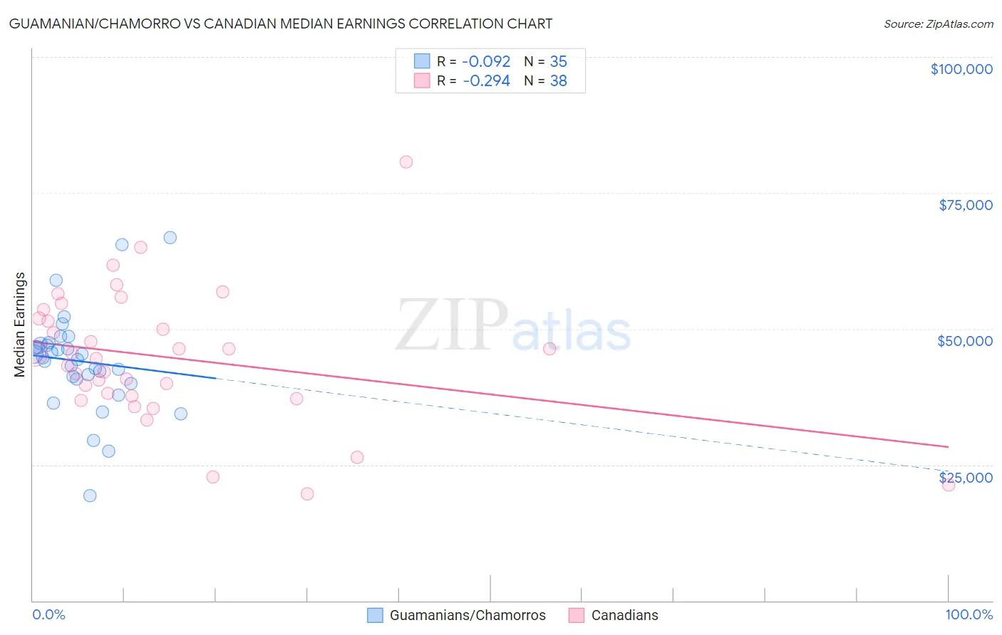 Guamanian/Chamorro vs Canadian Median Earnings