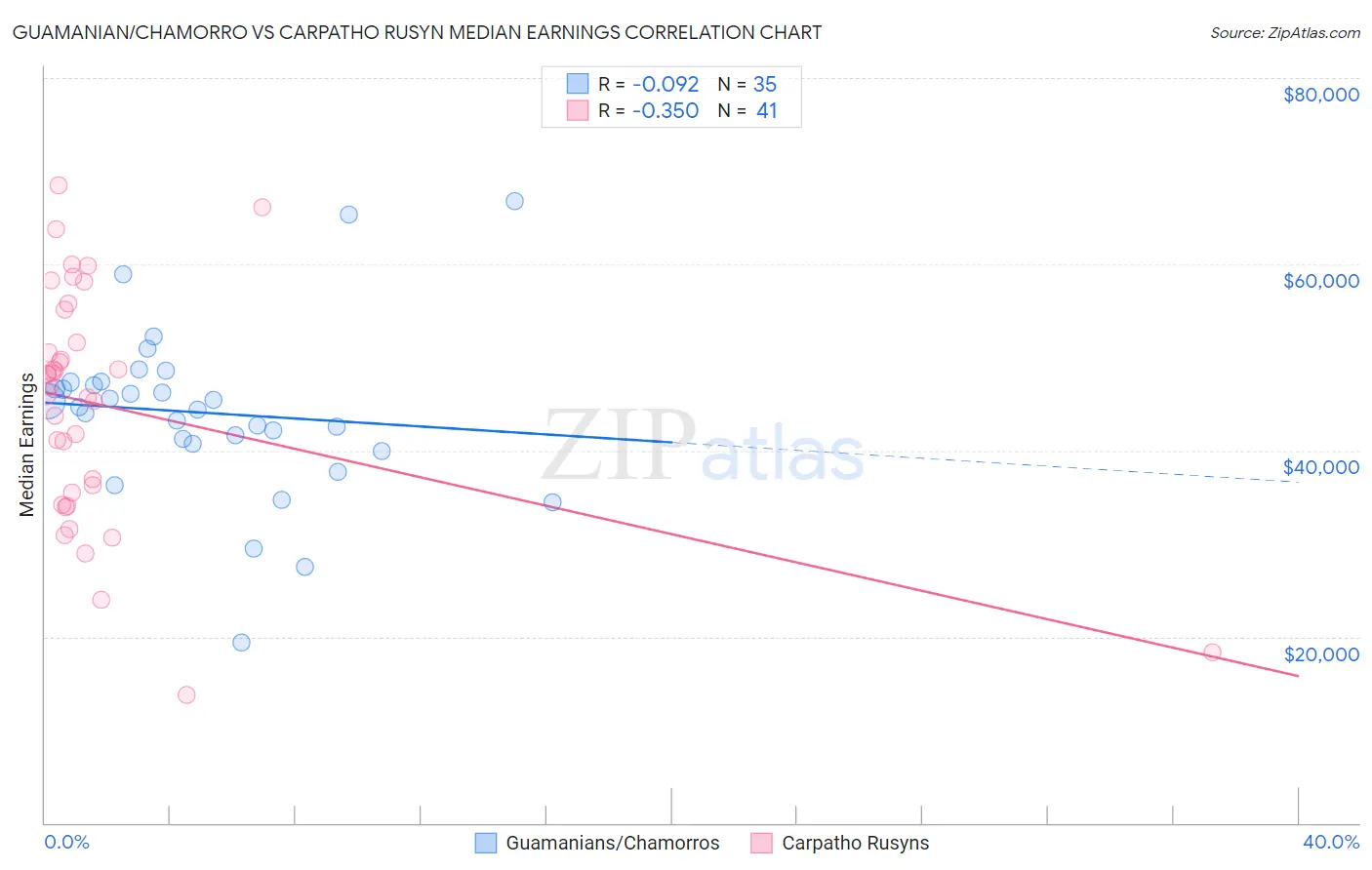 Guamanian/Chamorro vs Carpatho Rusyn Median Earnings
