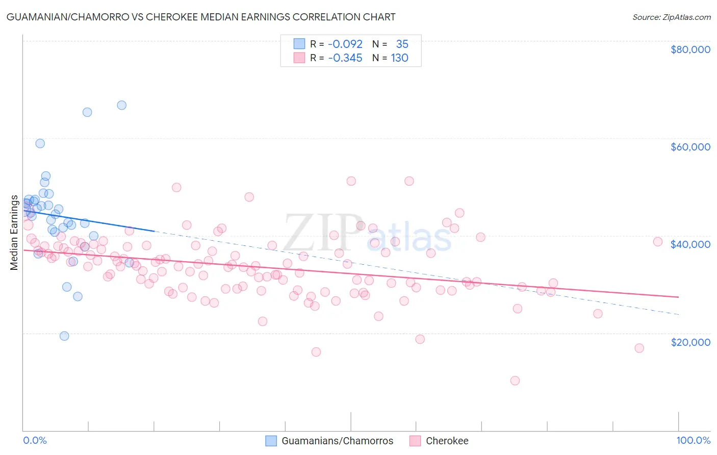 Guamanian/Chamorro vs Cherokee Median Earnings