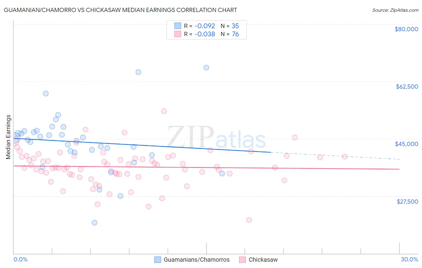 Guamanian/Chamorro vs Chickasaw Median Earnings