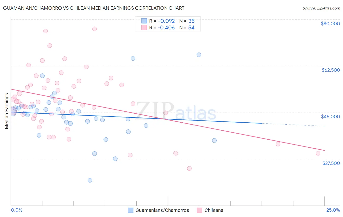 Guamanian/Chamorro vs Chilean Median Earnings