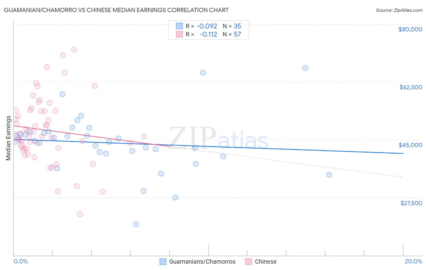 Guamanian/Chamorro vs Chinese Median Earnings