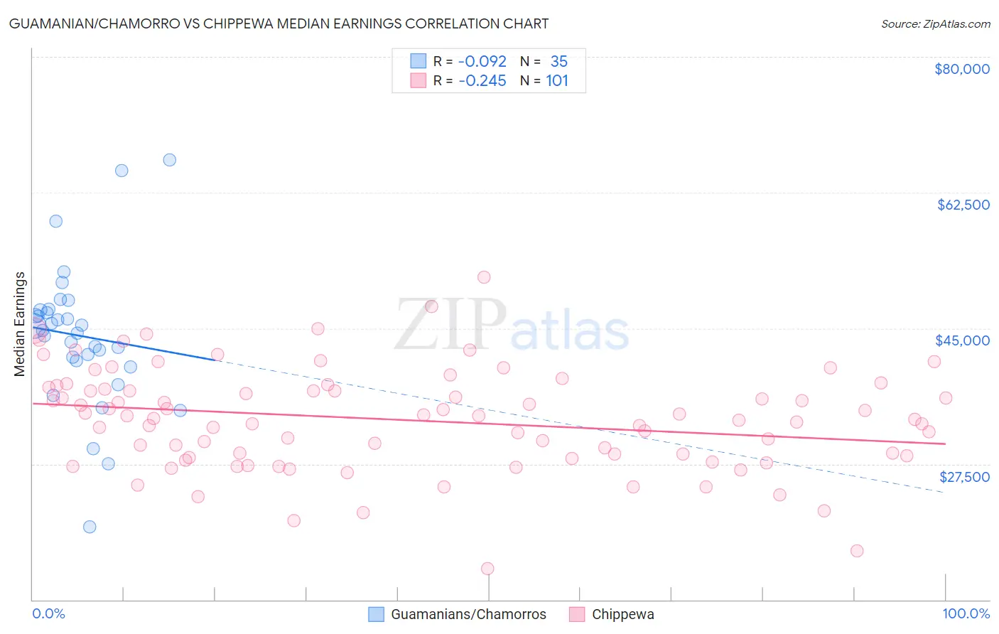 Guamanian/Chamorro vs Chippewa Median Earnings