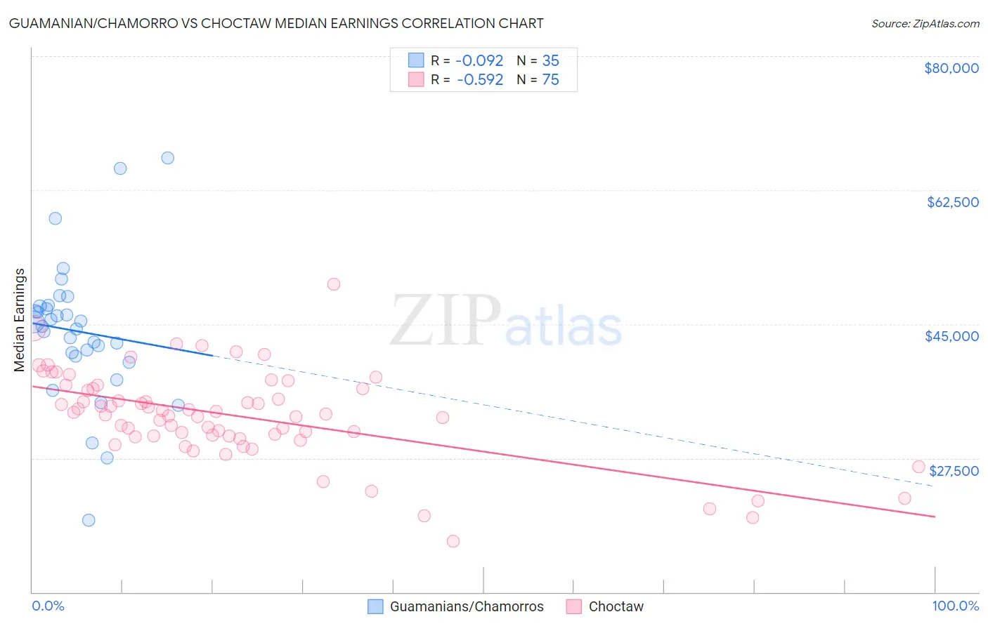 Guamanian/Chamorro vs Choctaw Median Earnings