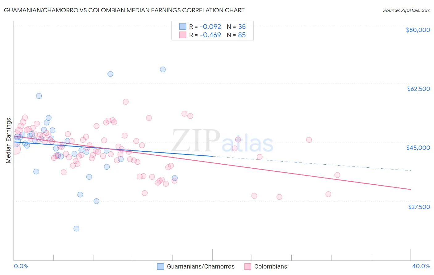 Guamanian/Chamorro vs Colombian Median Earnings