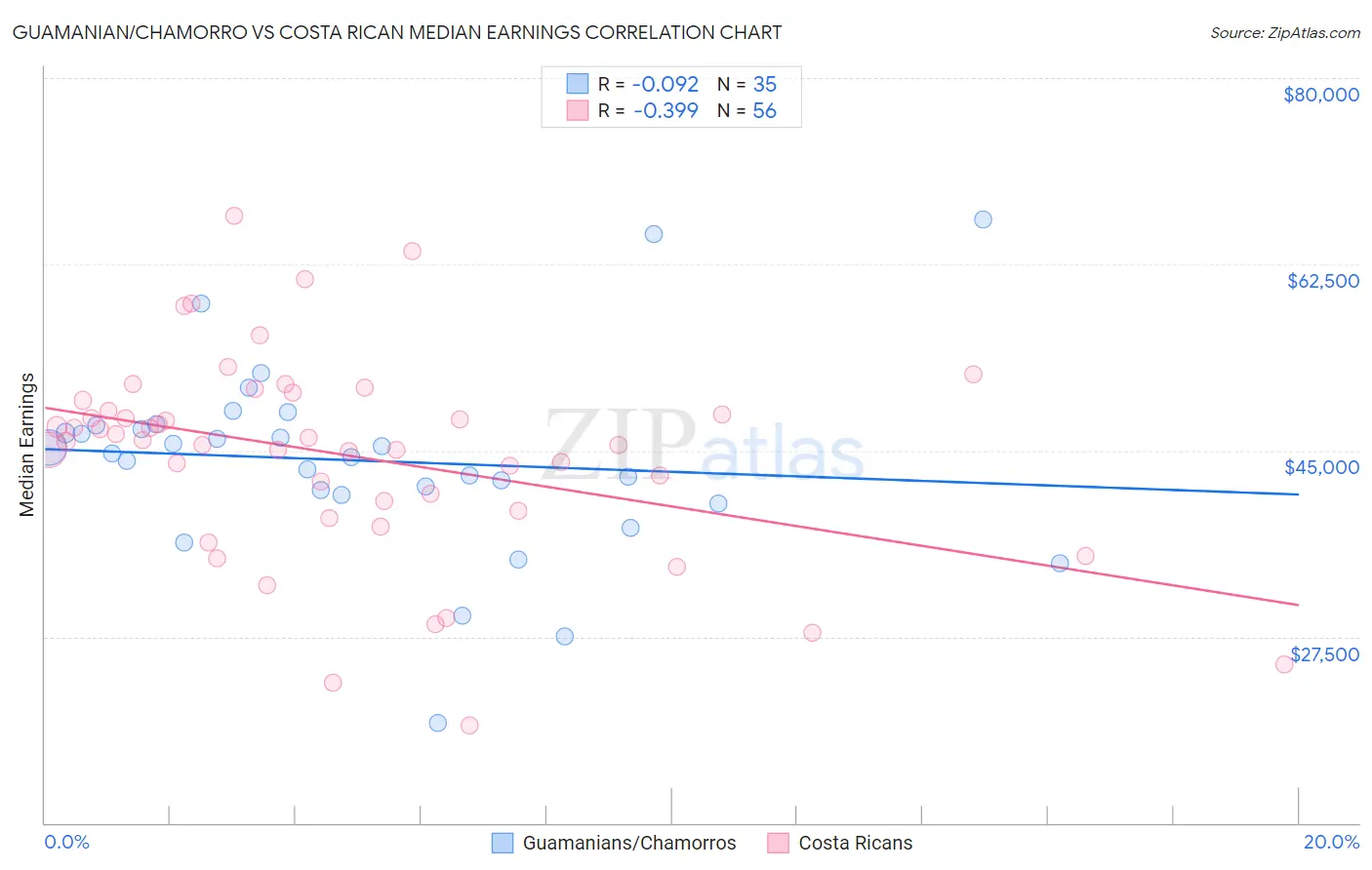 Guamanian/Chamorro vs Costa Rican Median Earnings