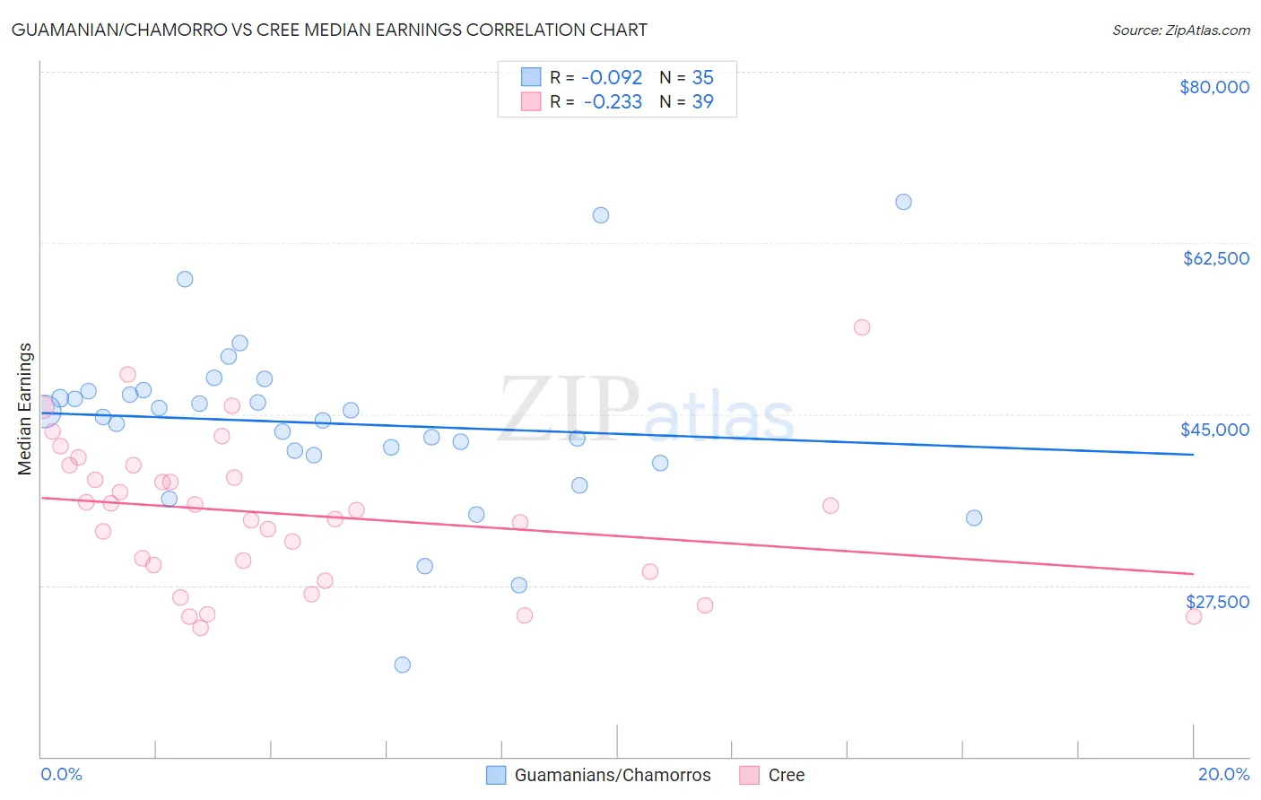 Guamanian/Chamorro vs Cree Median Earnings