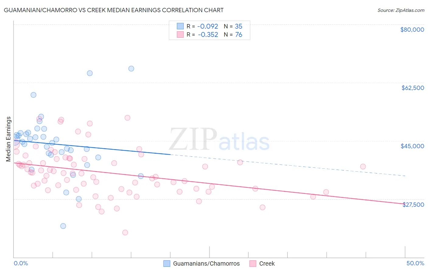 Guamanian/Chamorro vs Creek Median Earnings