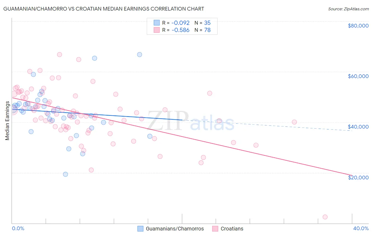 Guamanian/Chamorro vs Croatian Median Earnings