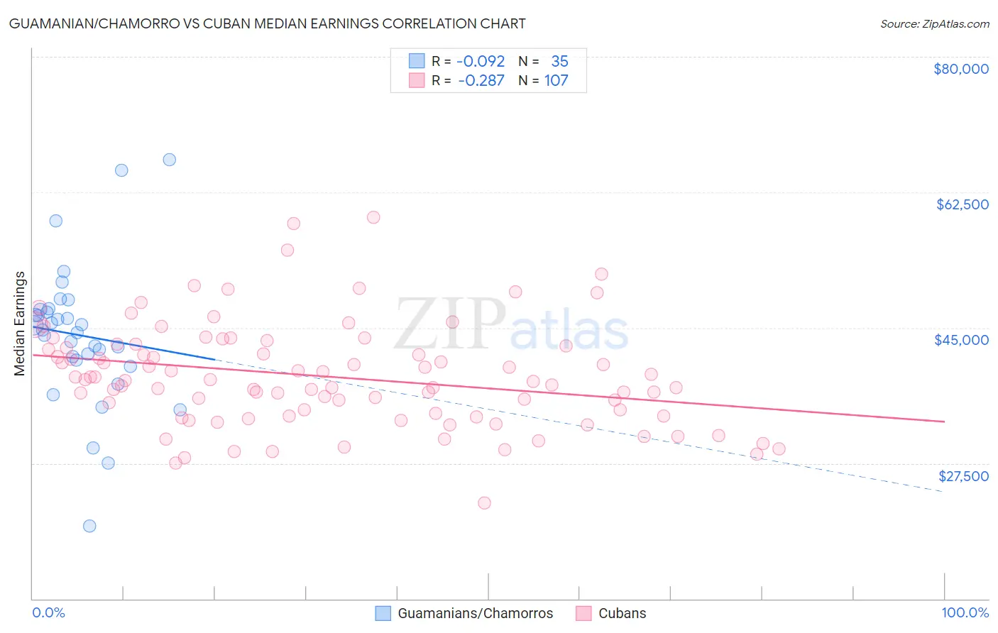 Guamanian/Chamorro vs Cuban Median Earnings