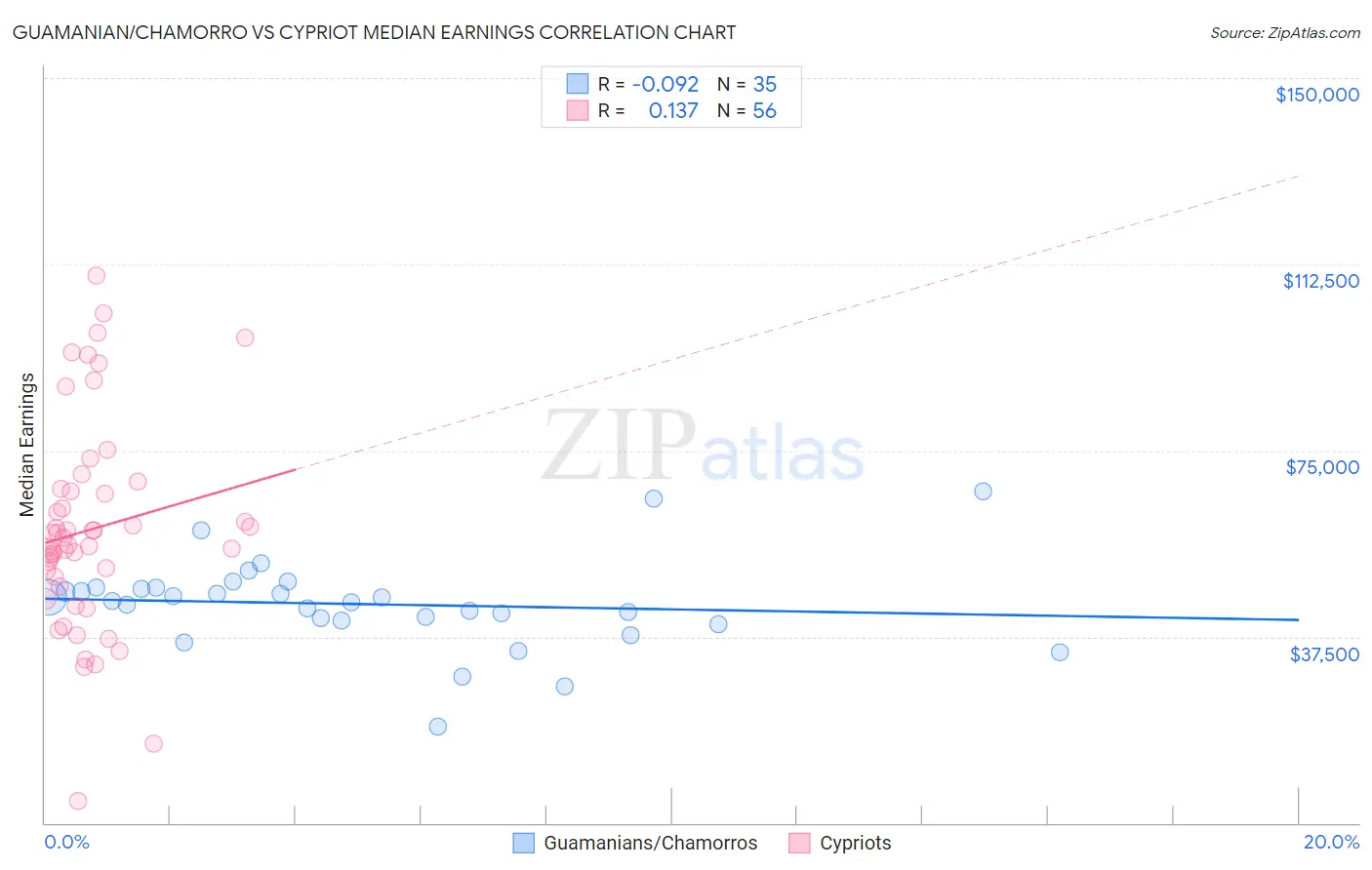 Guamanian/Chamorro vs Cypriot Median Earnings